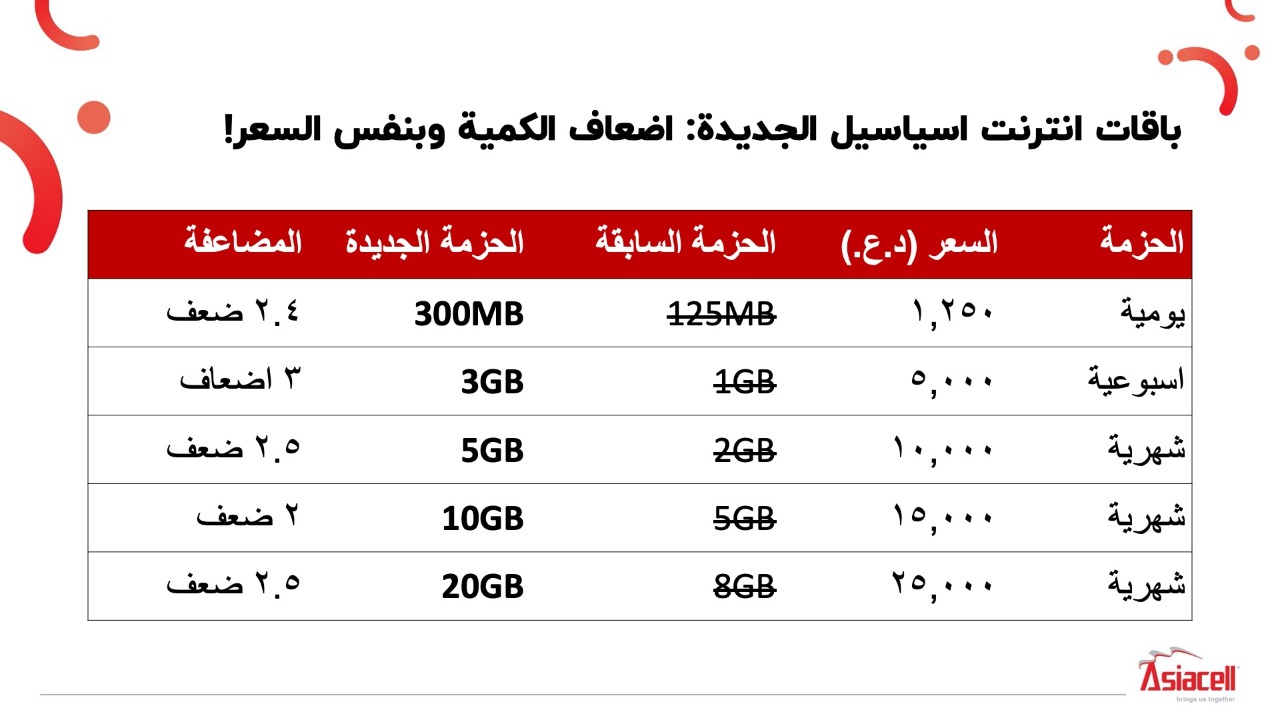 توجه لمضاعفة سرع وكميات بيانات الانترنت