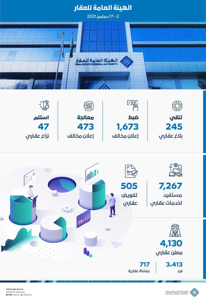 الهيئة العامة للعقار تسجل 7267 مستفيداً لخدمات عقاري وتضبط 1673 إعلاناً مخالفاً