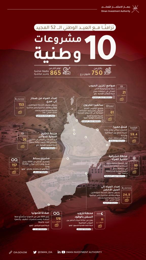تزامنًا مع الاحتفالات بالعيد الوطني الـ 52 المجيد ..جهاز الاستثمار العماني يُعلن عن افتتاح 10 مشروعات وطنية بقيمة استثمارية تتجاوز 750 مليون ريال عماني